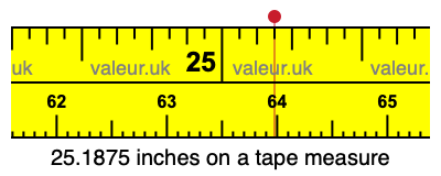 25.1875 inches on a tape measure 25.1875 inches on a tape measure