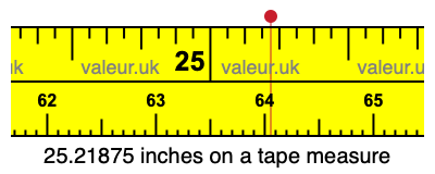 25.21875 inches on a tape measure 25.21875 inches on a tape measure