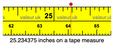 25.234375 inches on a tape measure 25.234375 inches on a tape measure