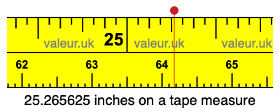 25.265625 inches on a tape measure 25.265625 inches on a tape measure
