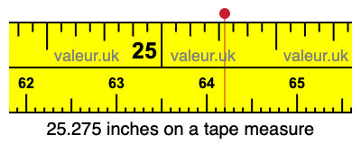 25.275 inches on a tape measure 25.275 inches on a tape measure