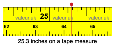 25.3 inches on a tape measure 25.3 inches on a tape measure