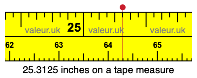 25.3125 inches on a tape measure 25.3125 inches on a tape measure