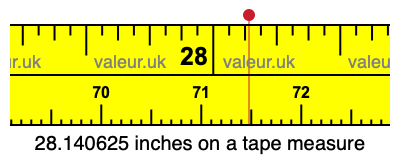28.140625 inches on a tape measure