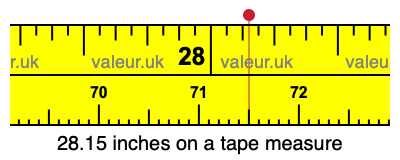 28.15 inches on a tape measure