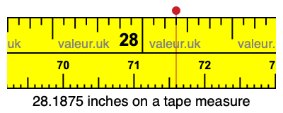 28.1875 inches on a tape measure
