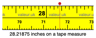 28.21875 inches on a tape measure 28.21875 inches on a tape measure