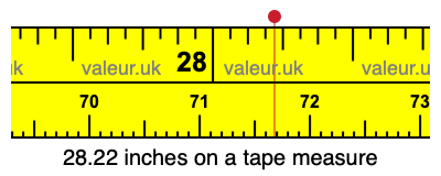 28.22 inches on a tape measure 28.22 inches on a tape measure
