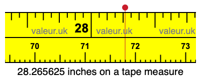 28.265625 inches on a tape measure 28.265625 inches on a tape measure