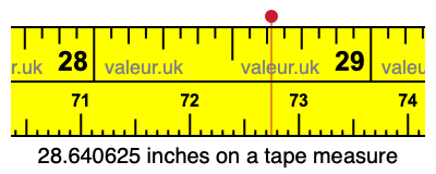 28.640625 inches on a tape measure 28.640625 inches on a tape measure