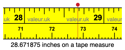 28.671875 inches on a tape measure 28.671875 inches on a tape measure