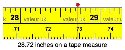 28.72 inches on a tape measure 28.72 inches on a tape measure