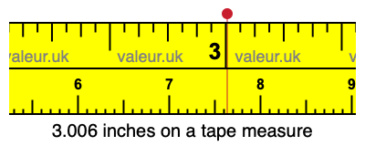 3.006 inches on a tape measure