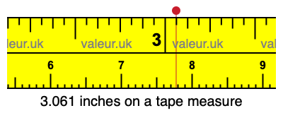 3.061 inches on a tape measure