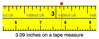 3.09 inches on a tape measure