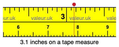 3.1 inches on a tape measure