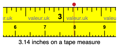 3.14 inches on a tape measure 3.14 inches on a tape measure