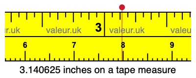 3.140625 inches on a tape measure 3.140625 inches on a tape measure