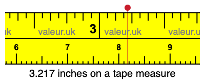 3.217 inches on a tape measure 3.217 inches on a tape measure