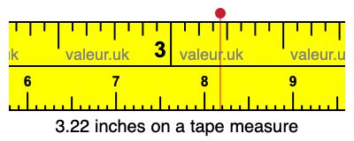 3.22 inches on a tape measure 3.22 inches on a tape measure