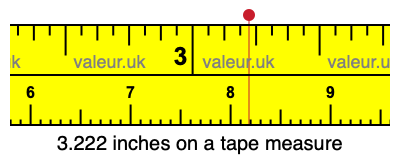 3.222 inches on a tape measure 3.222 inches on a tape measure