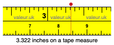 3.322 inches on a tape measure 3.322 inches on a tape measure