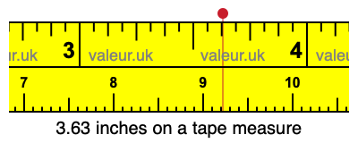 3.63 inches on a tape measure 3.63 inches on a tape measure