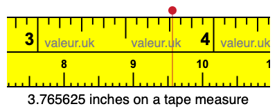 3.765625 inches on a tape measure