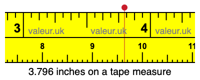 3.796 inches on a tape measure 3.796 inches on a tape measure