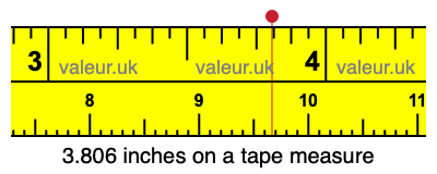 3.806 inches on a tape measure