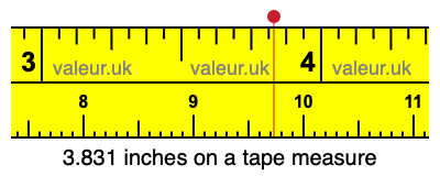 3.831 inches on a tape measure 3.831 inches on a tape measure