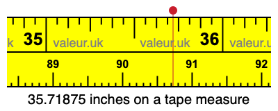 35.71875 inches on a tape measure 35.71875 inches on a tape measure