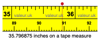 35.796875 inches on a tape measure 35.796875 inches on a tape measure