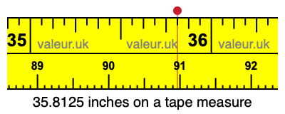 35.8125 inches on a tape measure 35.8125 inches on a tape measure