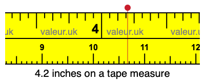 4.2 inches on a tape measure 4.2 inches on a tape measure