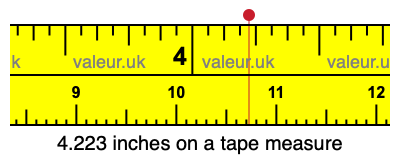 4.223 inches on a tape measure 4.223 inches on a tape measure