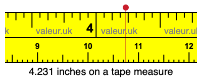 4.231 inches on a tape measure