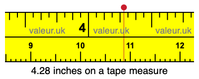4.28 inches on a tape measure 4.28 inches on a tape measure