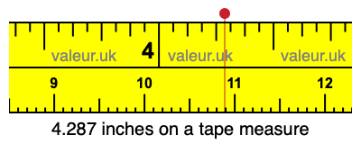 4.287 inches on a tape measure