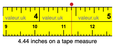 4.44 inches on a tape measure 4.44 inches on a tape measure