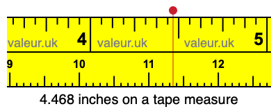 4.468 inches on a tape measure 4.468 inches on a tape measure