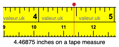4.46875 inches on a tape measure 4.46875 inches on a tape measure