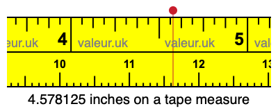 4.578125 inches on a tape measure