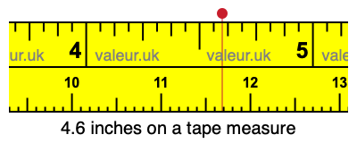 4.6 inches on a tape measure 4.6 inches on a tape measure