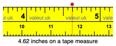4.62 inches on a tape measure 4.62 inches on a tape measure