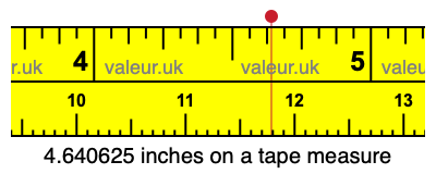 4.640625 inches on a tape measure 4.640625 inches on a tape measure