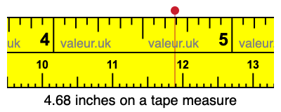 4.68 inches on a tape measure 4.68 inches on a tape measure