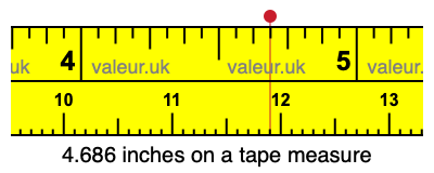 4.686 inches on a tape measure