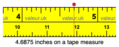 4.6875 inches on a tape measure 4.6875 inches on a tape measure