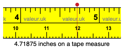 4.71875 inches on a tape measure 4.71875 inches on a tape measure